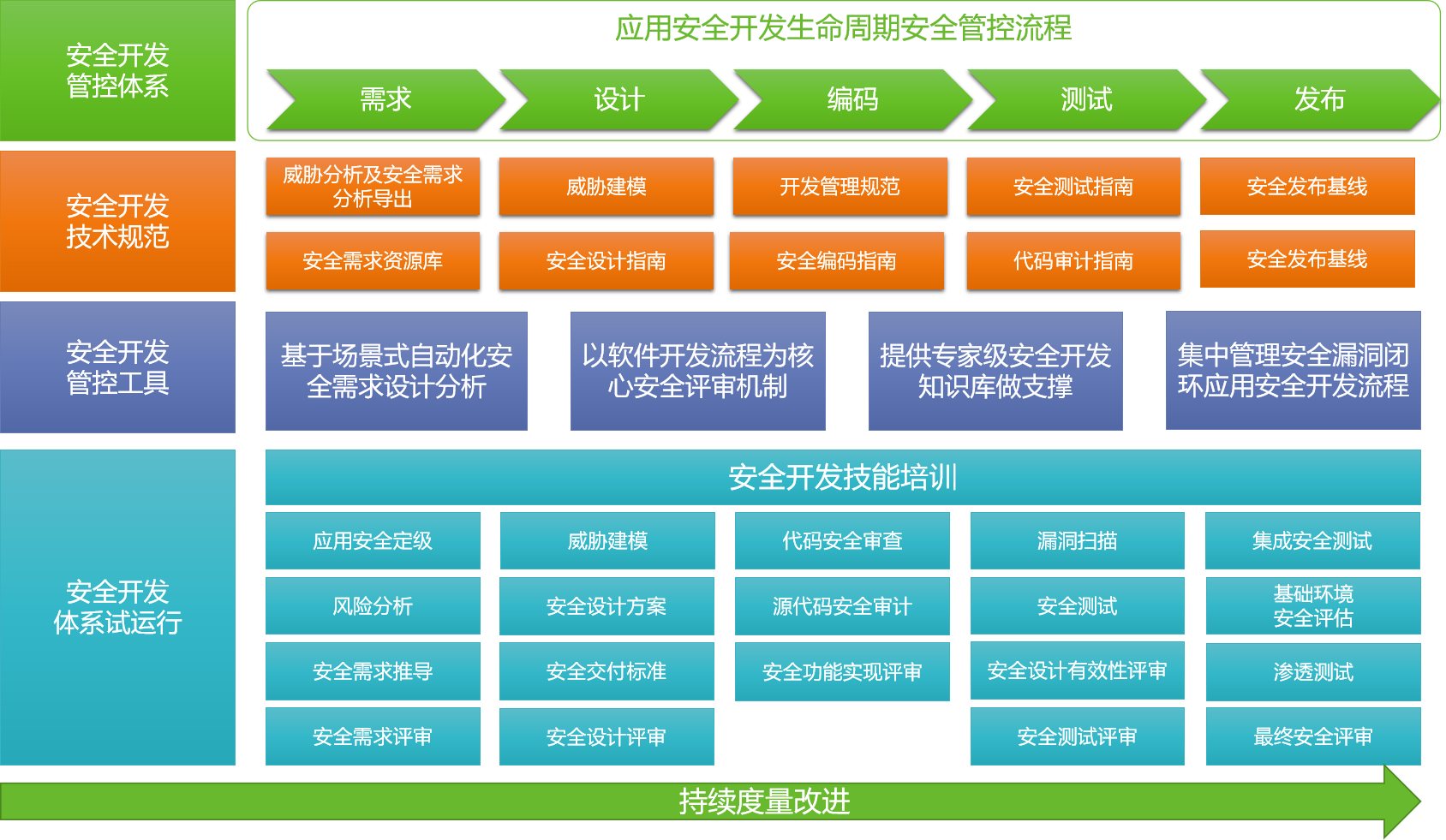 企業安全開發建設 | 軟件開發流程是主線，管控需貫穿全生命